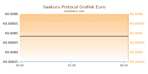 Saakuru Protocol Grafiek Vandaag