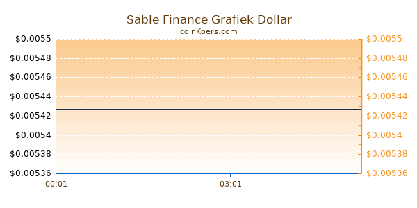 Sable Finance Grafiek Vandaag