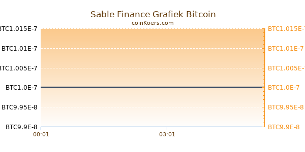 Sable Finance Grafiek Vandaag