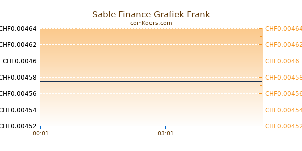 Sable Finance Grafiek Vandaag