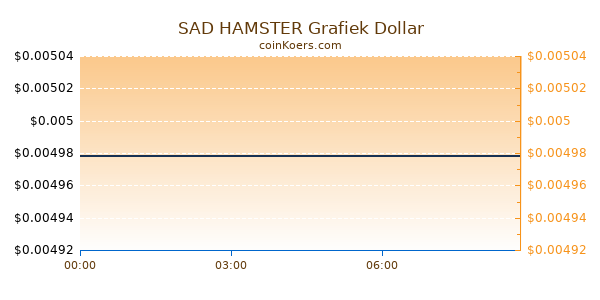 SAD HAMSTER Grafiek Vandaag