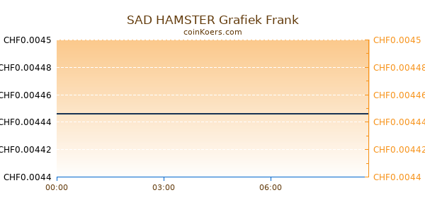 SAD HAMSTER Grafiek Vandaag