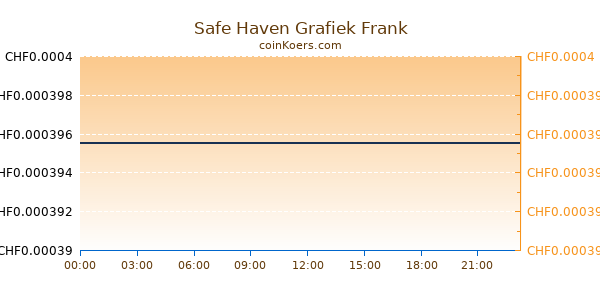 Safe Haven Grafiek Vandaag