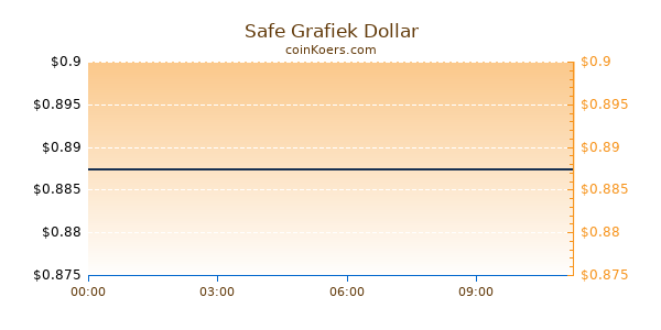 Safe Grafiek Vandaag