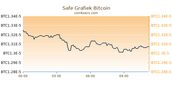 Safe Grafiek Vandaag