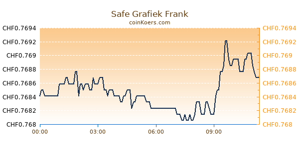 Safe Grafiek Vandaag