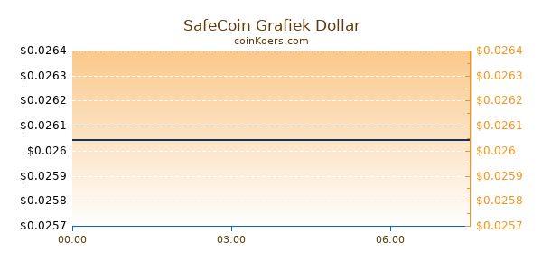 SafeCoin Grafiek Vandaag