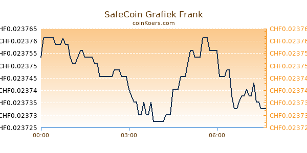 SafeCoin Grafiek Vandaag