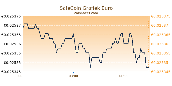 SafeCoin Grafiek Vandaag