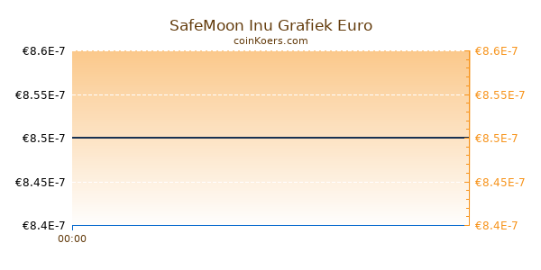 SafeMoon Inu Grafiek Vandaag