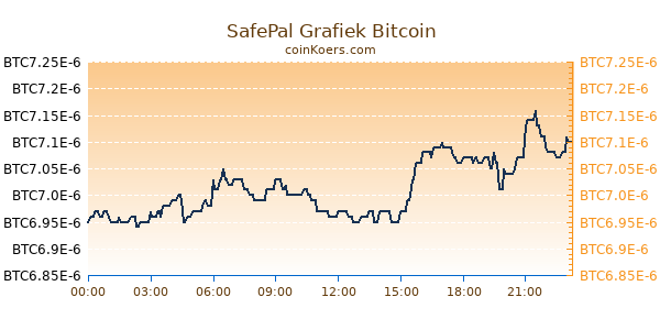 SafePal Grafiek Vandaag