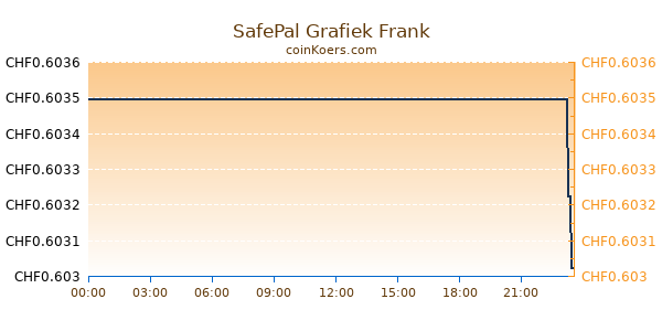 SafePal Grafiek Vandaag