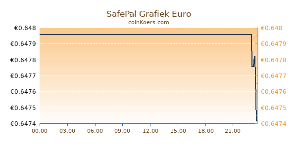 SafePal Grafiek Vandaag