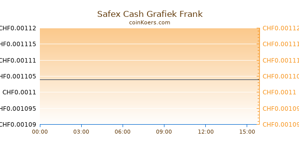 Safex Cash Grafiek Vandaag