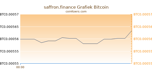 saffron.finance Grafiek Vandaag