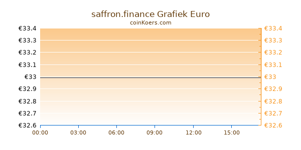 saffron.finance Grafiek Vandaag