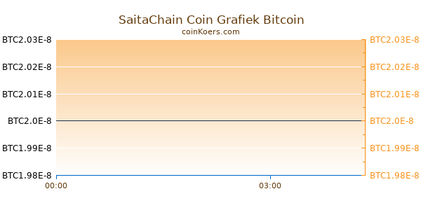 SaitaChain Coin Grafiek Vandaag