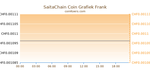 SaitaChain Coin Grafiek Vandaag