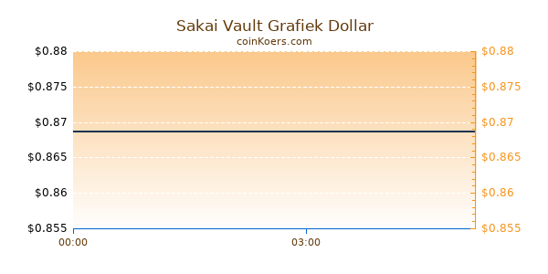 Sakai Vault Grafiek Vandaag