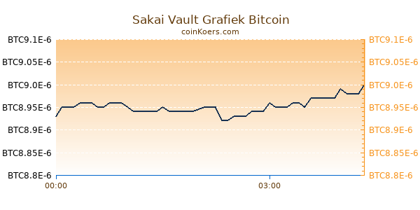 Sakai Vault Grafiek Vandaag