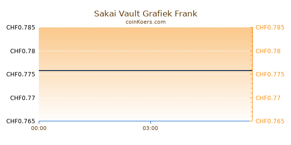 Sakai Vault Grafiek Vandaag