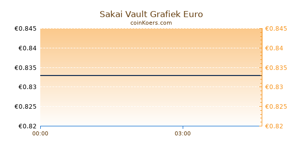 Sakai Vault Grafiek Vandaag