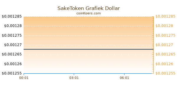 SakeToken Grafiek Vandaag