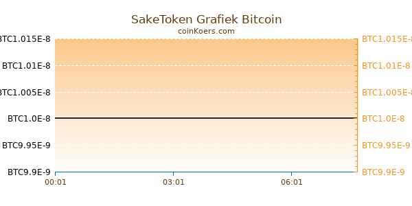 SakeToken Grafiek Vandaag