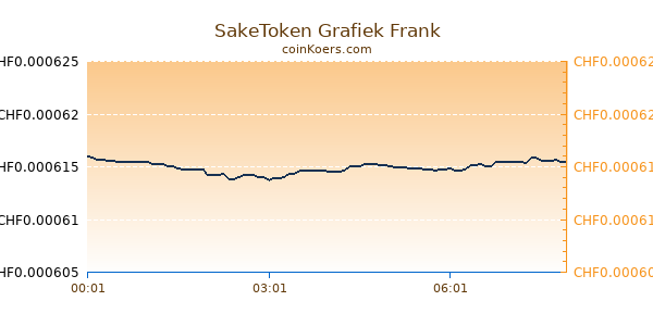 SakeToken Grafiek Vandaag