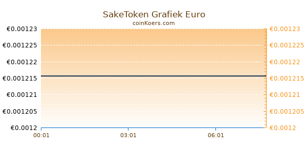 SakeToken Grafiek Vandaag