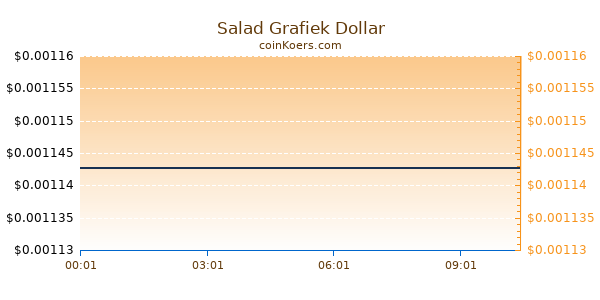 Salad Grafiek Vandaag