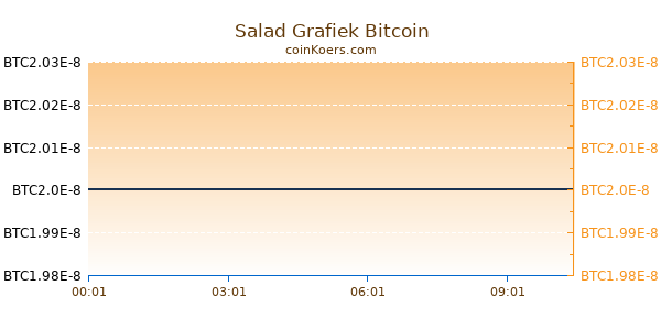 Salad Grafiek Vandaag