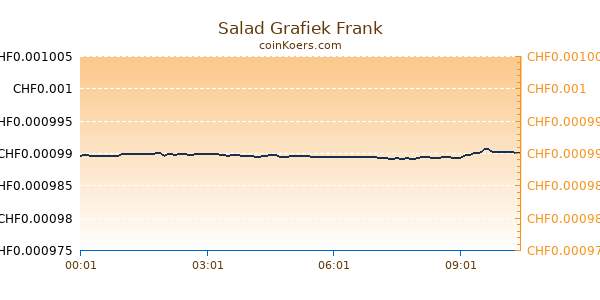 Salad Grafiek Vandaag