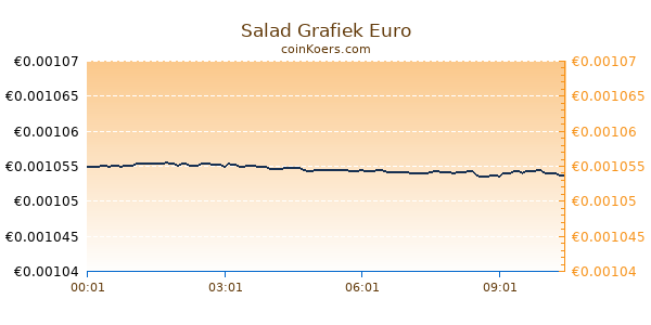 Salad Grafiek Vandaag