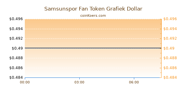 Samsunspor Fan Token Grafiek Vandaag