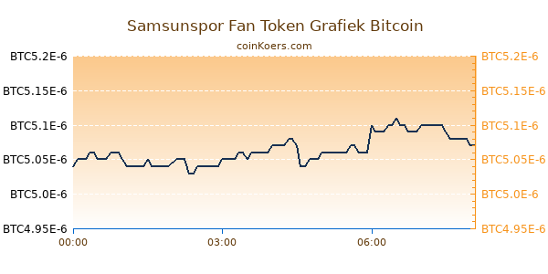 Samsunspor Fan Token Grafiek Vandaag