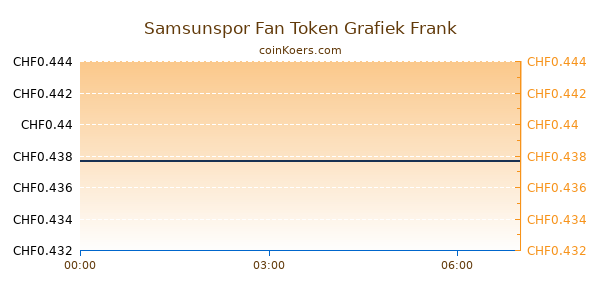 Samsunspor Fan Token Grafiek Vandaag