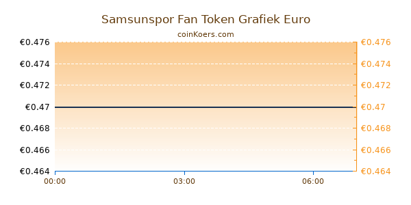 Samsunspor Fan Token Grafiek Vandaag