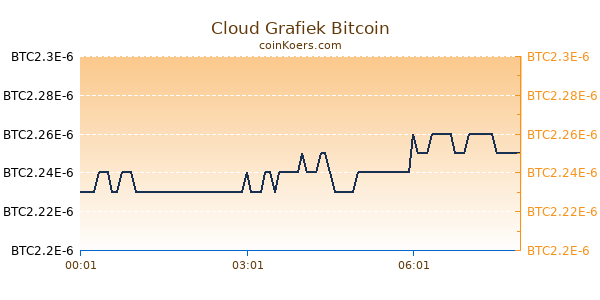 Cloud Grafiek Vandaag