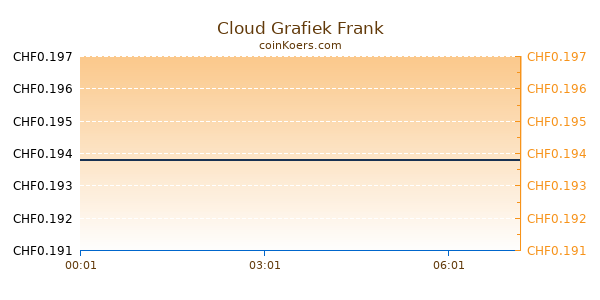 Cloud Grafiek Vandaag