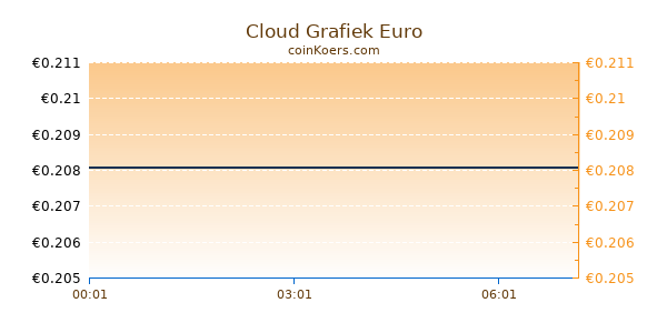 Cloud Grafiek Vandaag