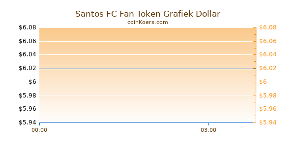 Santos FC Fan Token Grafiek Vandaag