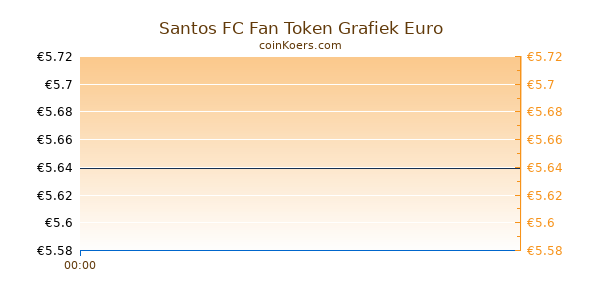 Santos FC Fan Token Grafiek Vandaag