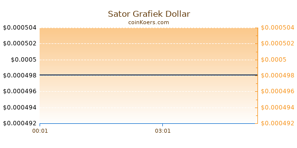 Sator Grafiek Vandaag