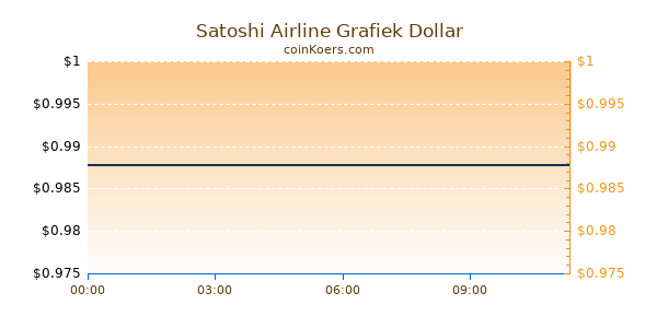 Satoshi Airline Grafiek Vandaag