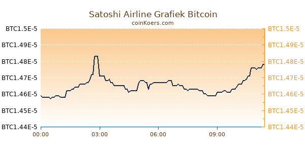 Satoshi Airline Grafiek Vandaag