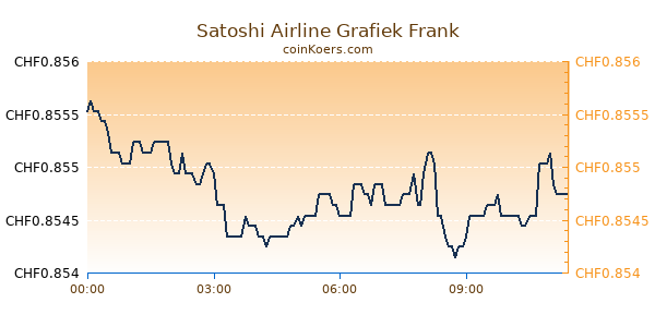 Satoshi Airline Grafiek Vandaag