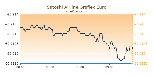 Satoshi Airline Grafiek Vandaag