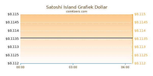 Satoshi Island Grafiek Vandaag