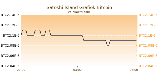 Satoshi Island Grafiek Vandaag